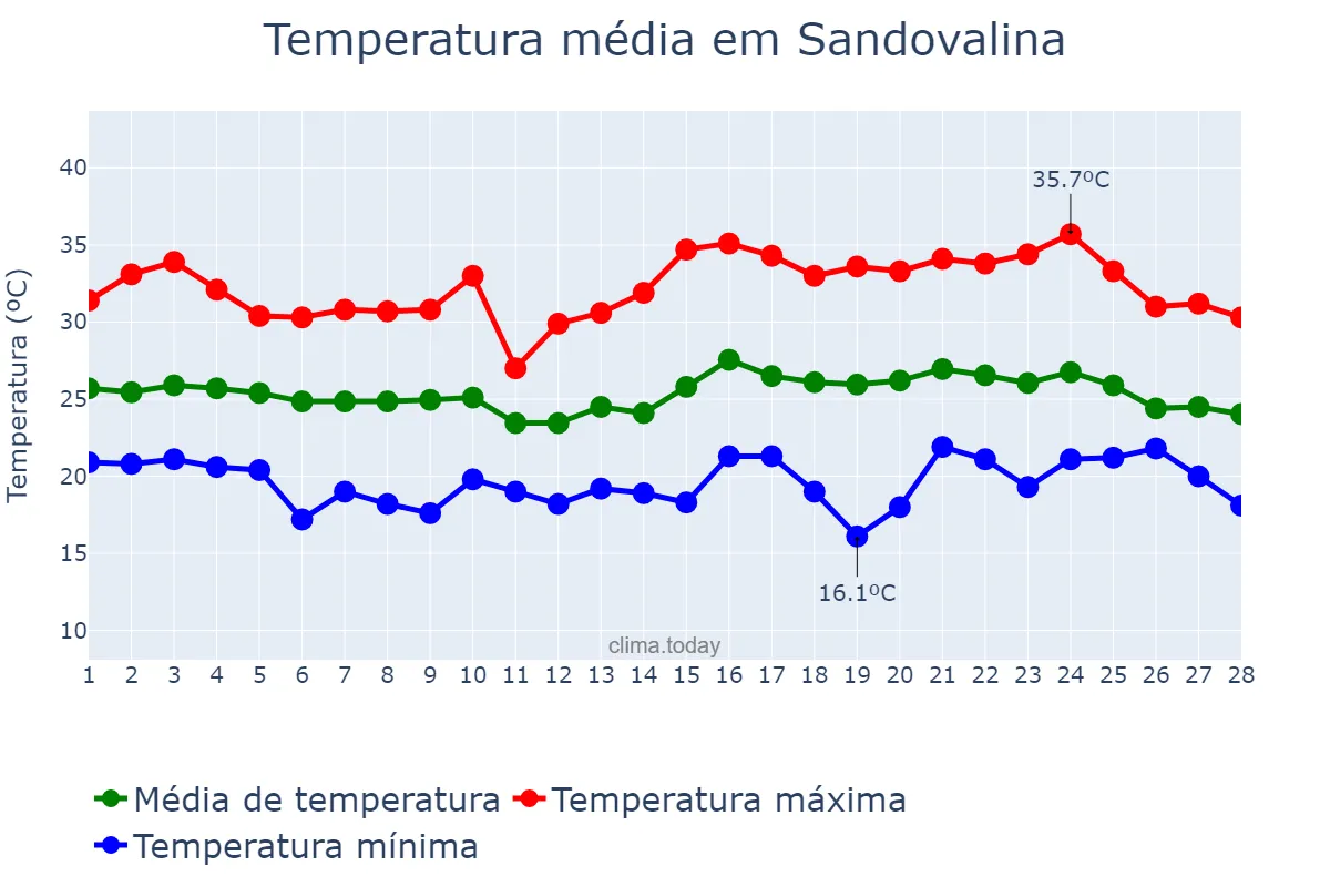 Temperatura em fevereiro em Sandovalina, SP, BR
