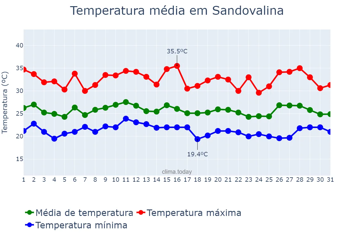 Temperatura em janeiro em Sandovalina, SP, BR