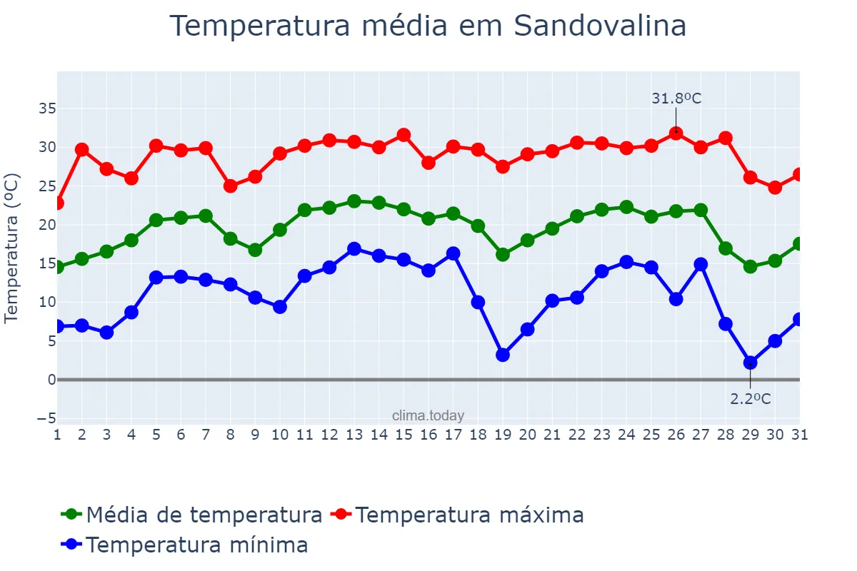 Temperatura em julho em Sandovalina, SP, BR