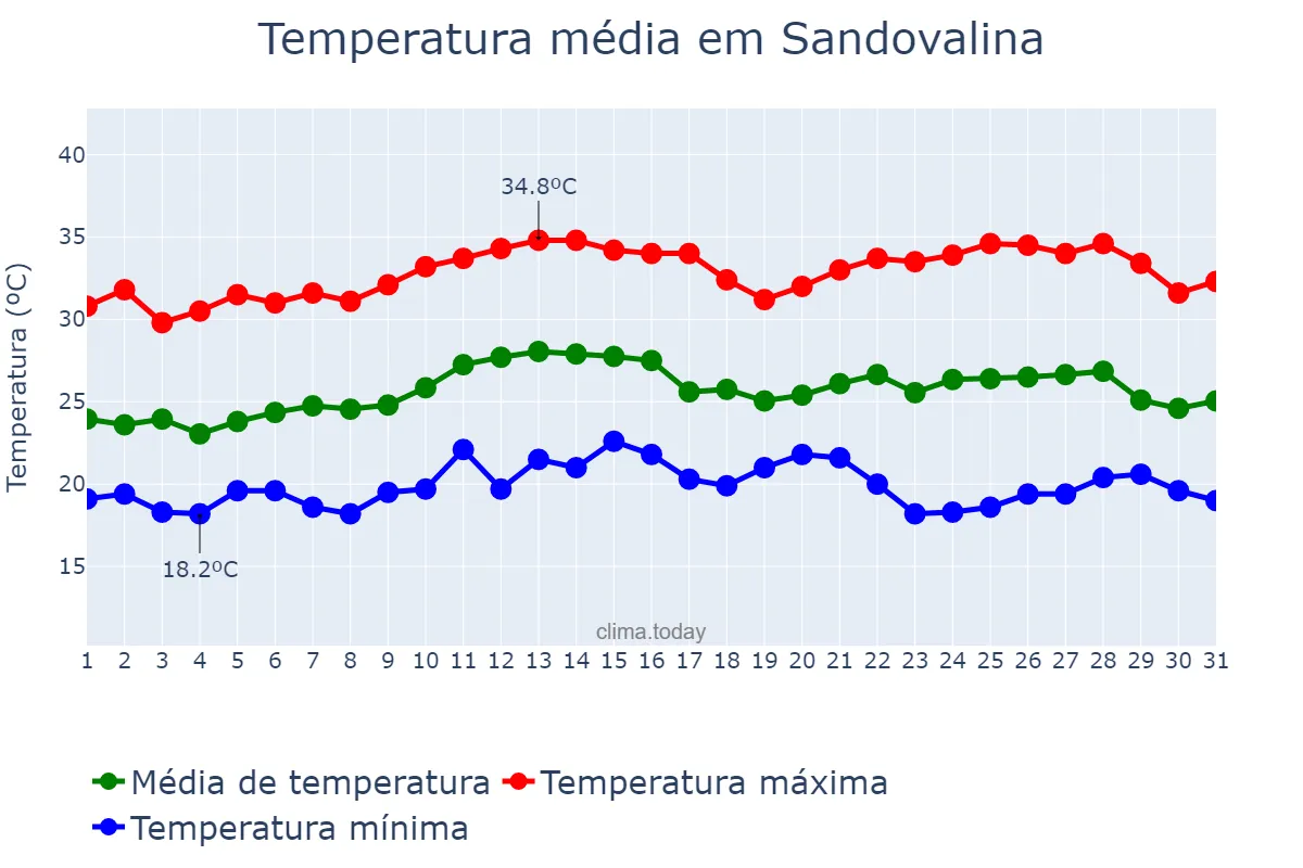 Temperatura em marco em Sandovalina, SP, BR
