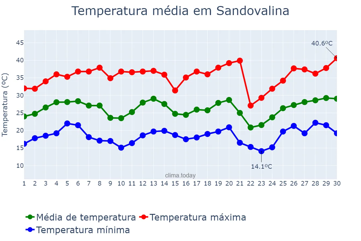 Temperatura em setembro em Sandovalina, SP, BR