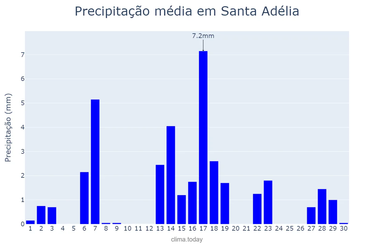Precipitação em abril em Santa Adélia, SP, BR