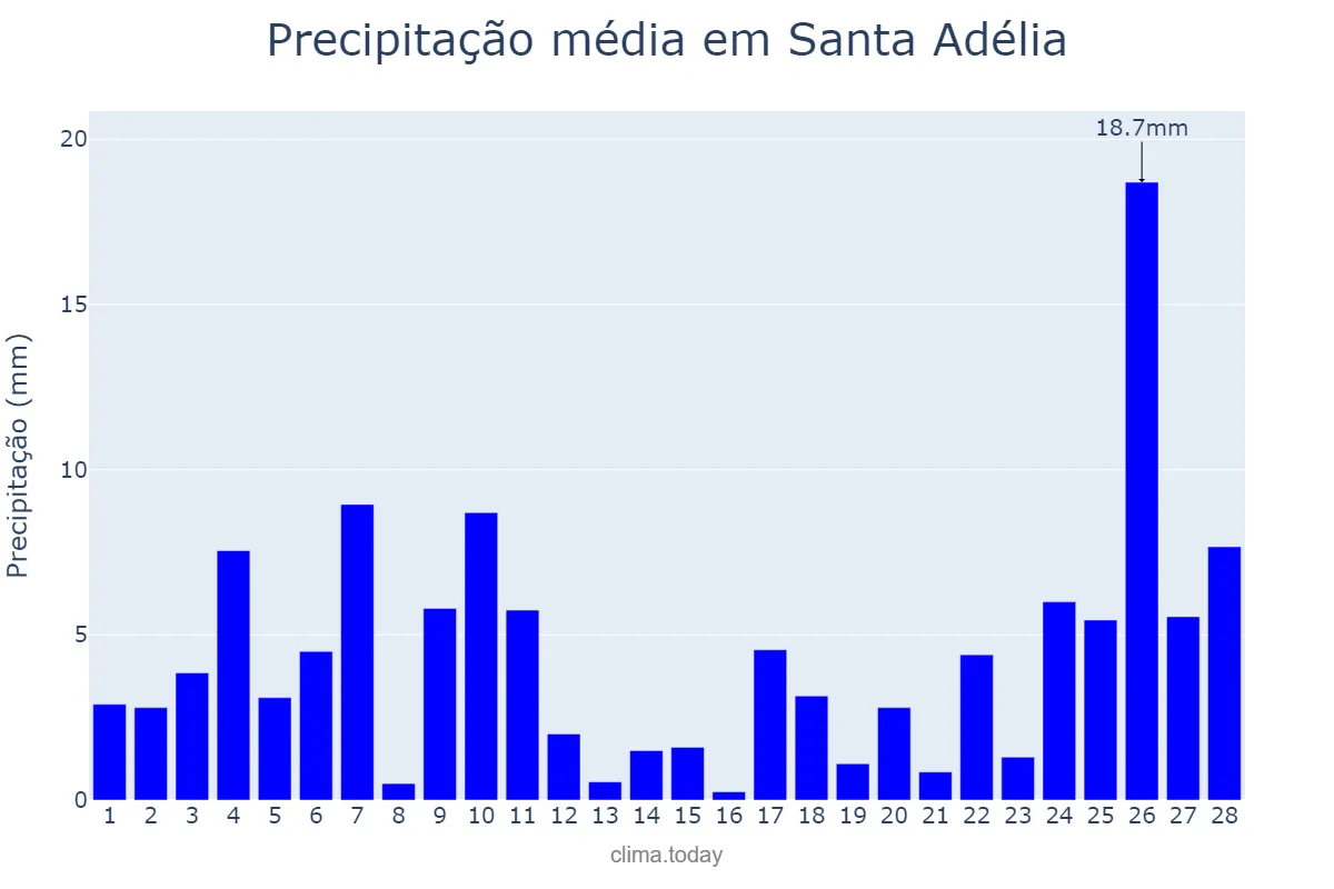 Precipitação em fevereiro em Santa Adélia, SP, BR
