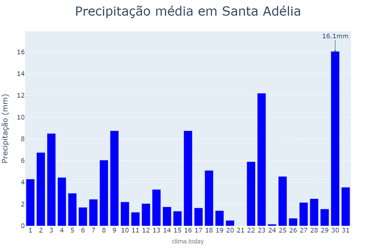 Precipitação em janeiro em Santa Adélia, SP, BR