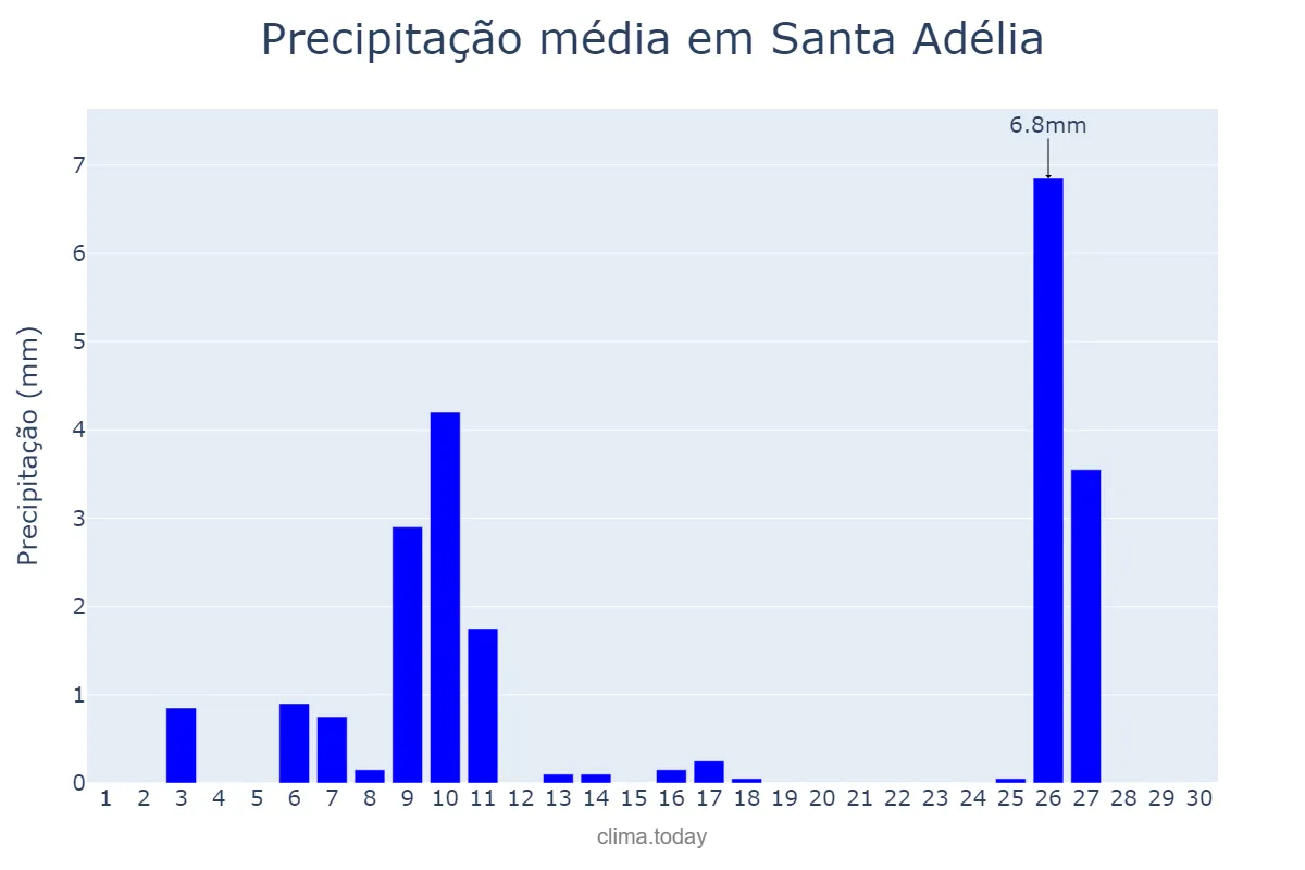 Precipitação em junho em Santa Adélia, SP, BR