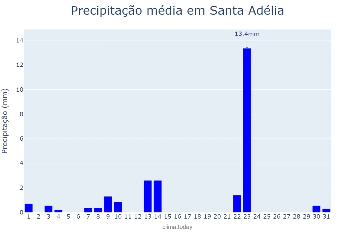 Precipitação em maio em Santa Adélia, SP, BR