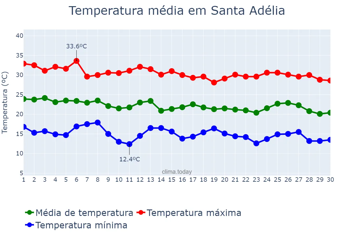 Temperatura em abril em Santa Adélia, SP, BR