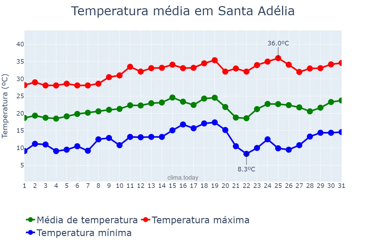 Temperatura em agosto em Santa Adélia, SP, BR