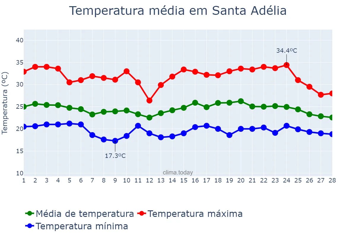 Temperatura em fevereiro em Santa Adélia, SP, BR