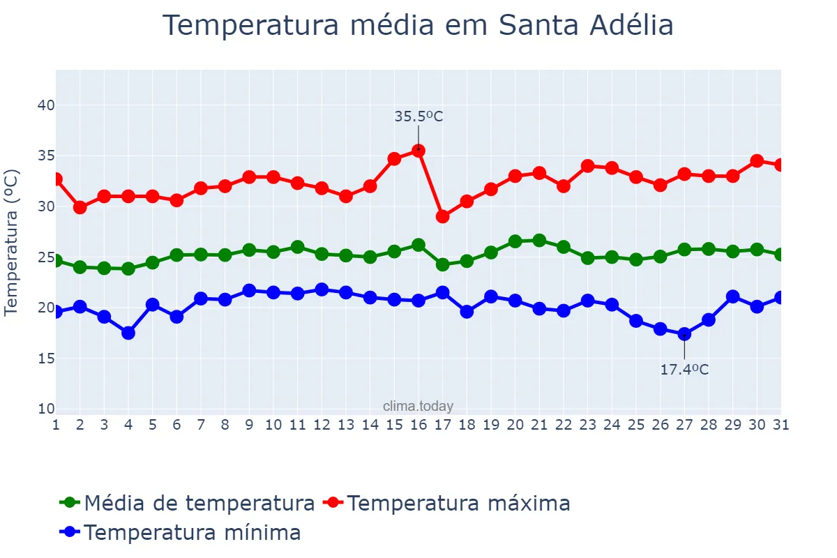 Temperatura em janeiro em Santa Adélia, SP, BR
