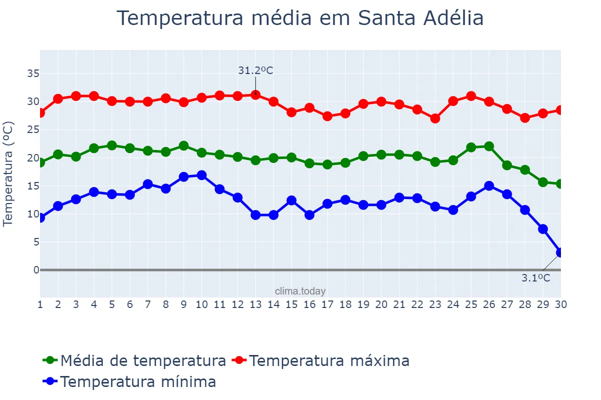 Temperatura em junho em Santa Adélia, SP, BR