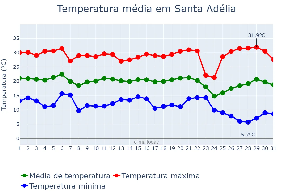 Temperatura em maio em Santa Adélia, SP, BR