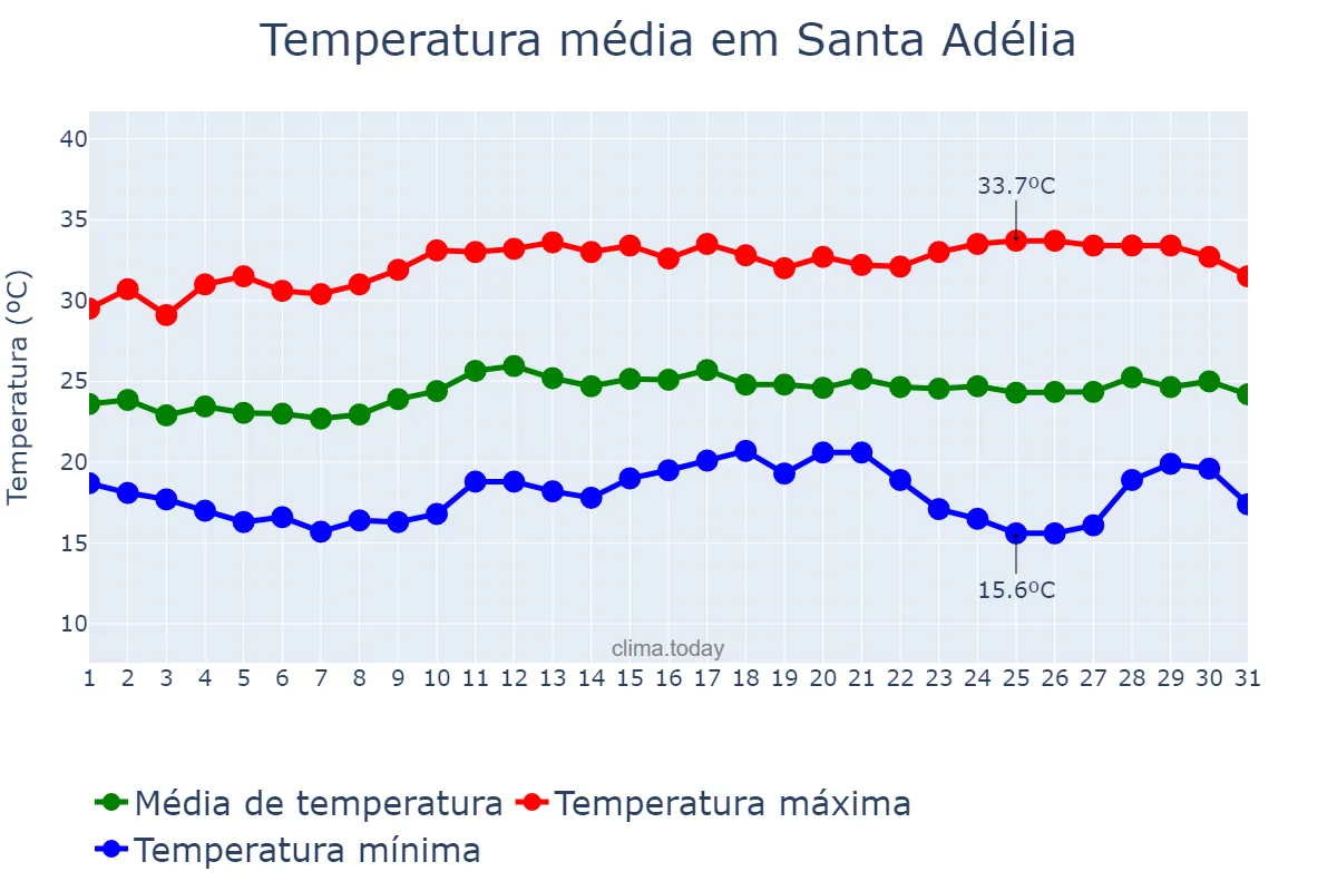 Temperatura em marco em Santa Adélia, SP, BR