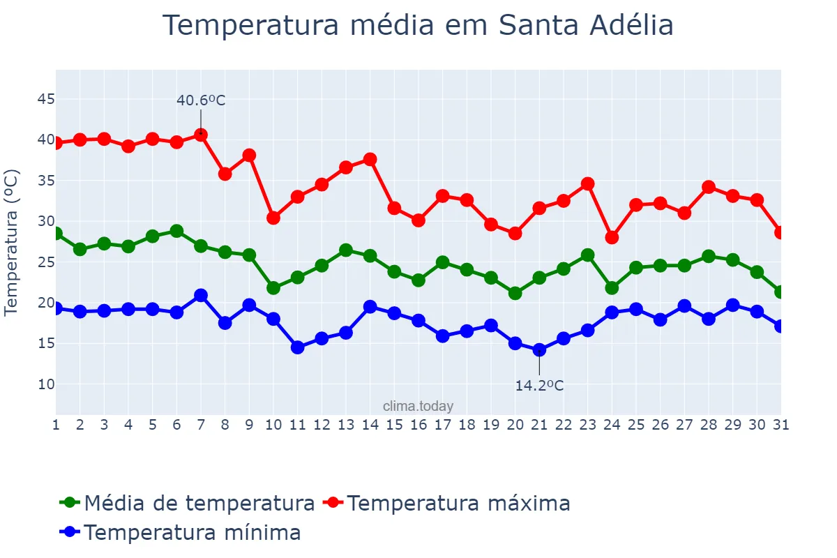 Temperatura em outubro em Santa Adélia, SP, BR