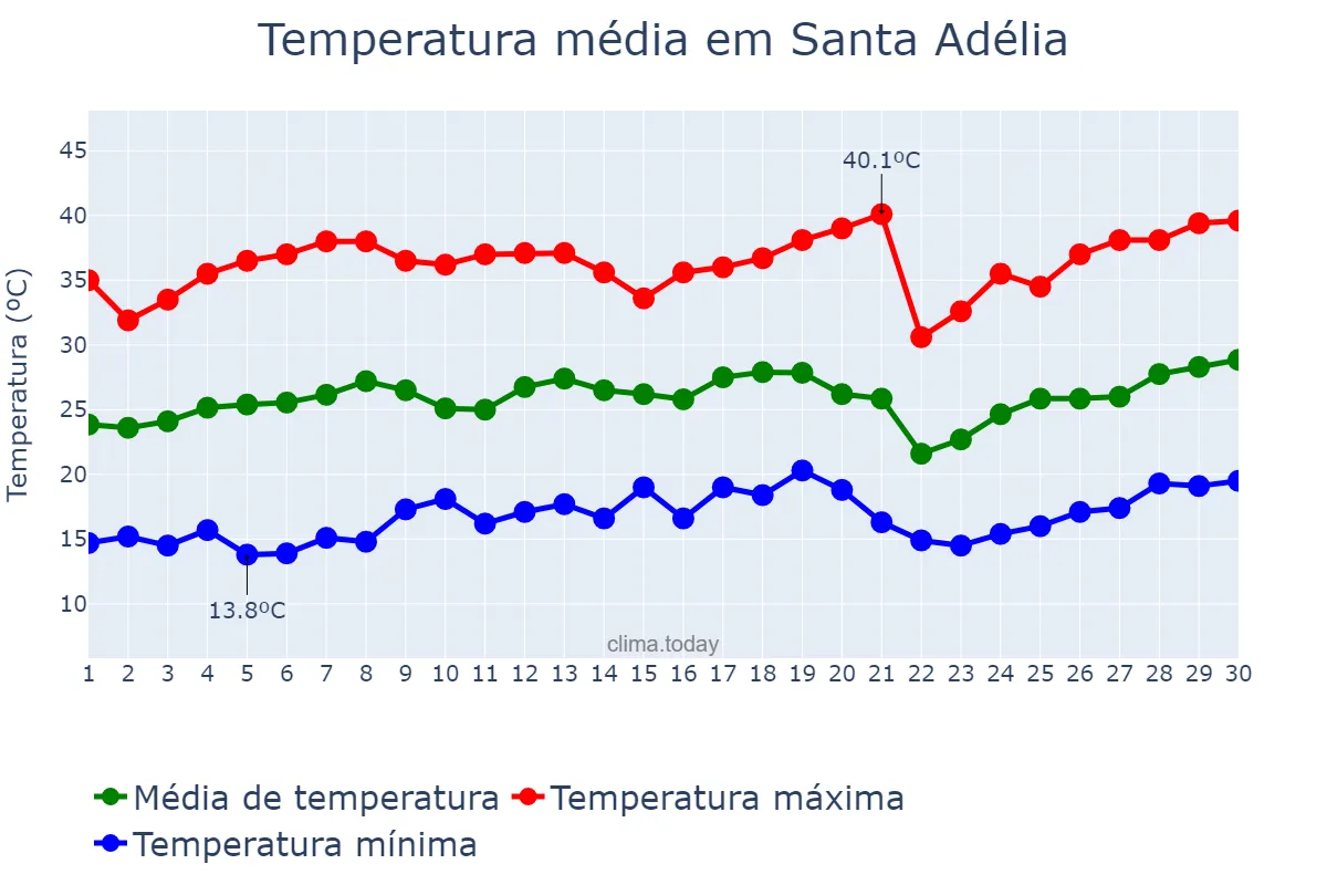Temperatura em setembro em Santa Adélia, SP, BR