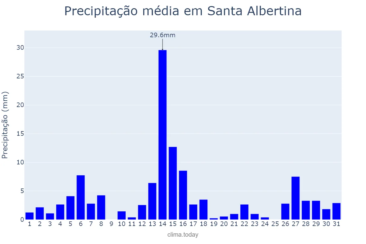 Precipitação em dezembro em Santa Albertina, SP, BR