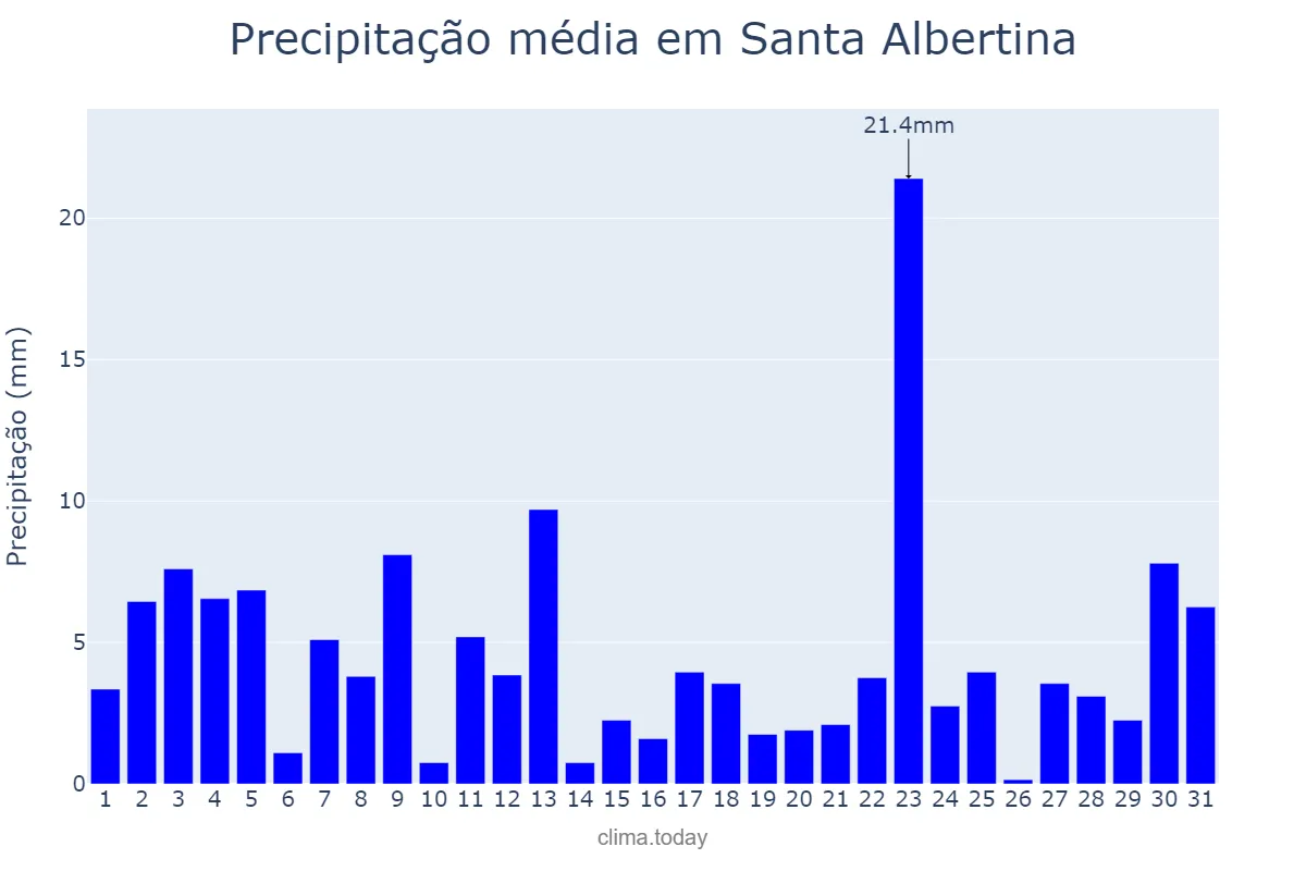 Precipitação em janeiro em Santa Albertina, SP, BR