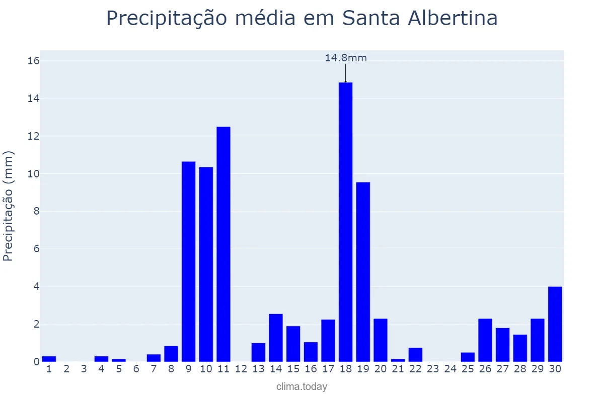 Precipitação em novembro em Santa Albertina, SP, BR