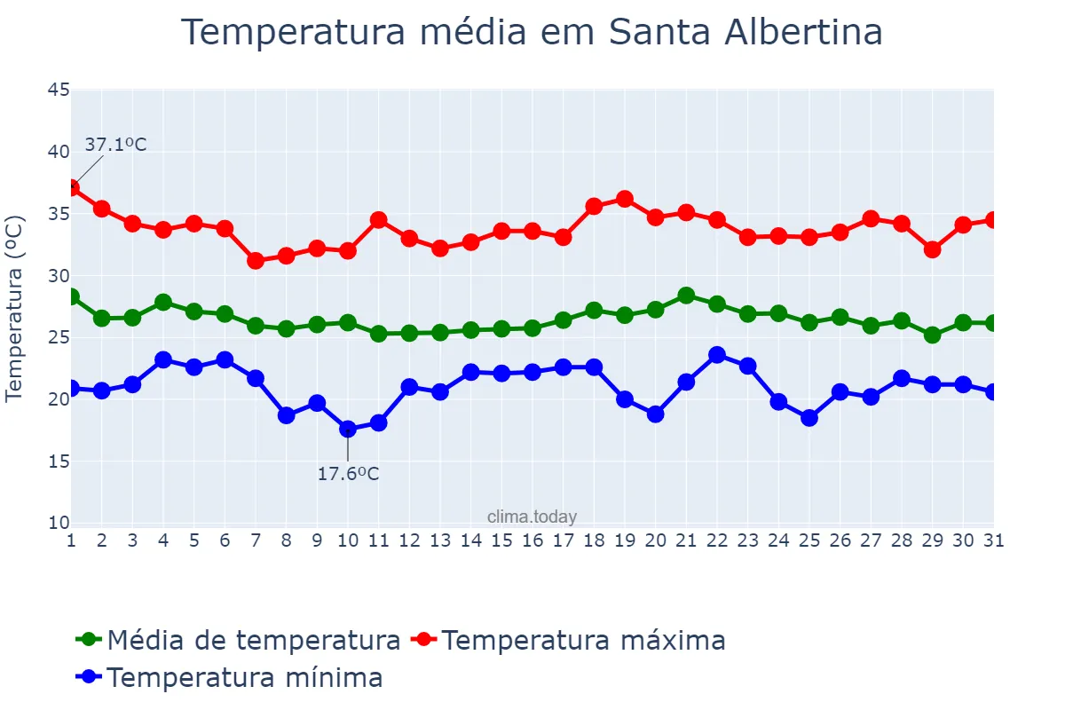 Temperatura em dezembro em Santa Albertina, SP, BR