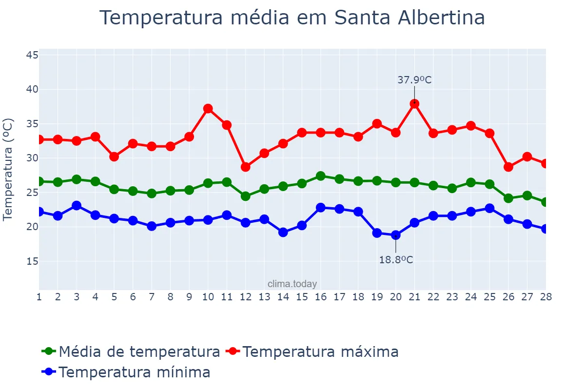 Temperatura em fevereiro em Santa Albertina, SP, BR