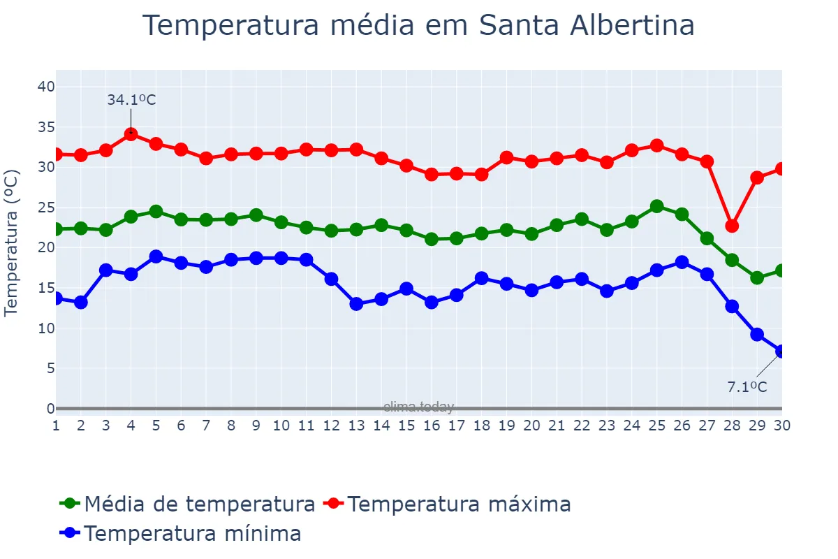 Temperatura em junho em Santa Albertina, SP, BR