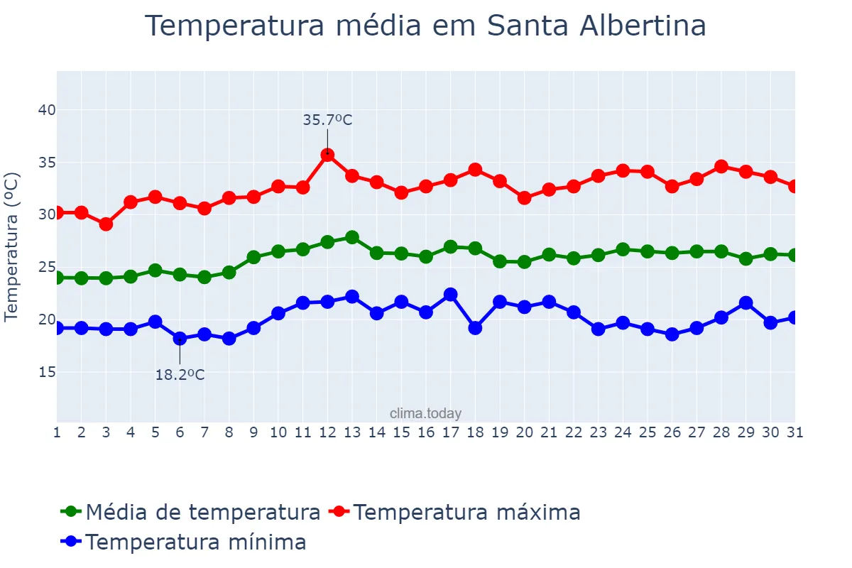 Temperatura em marco em Santa Albertina, SP, BR