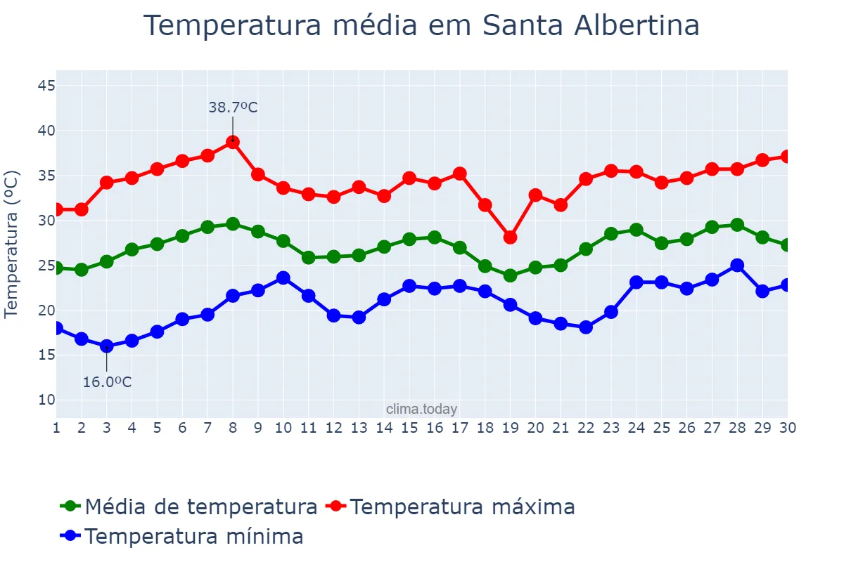 Temperatura em novembro em Santa Albertina, SP, BR