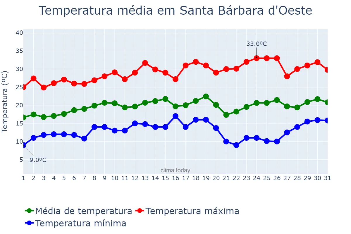 Temperatura em agosto em Santa Bárbara d'Oeste, SP, BR