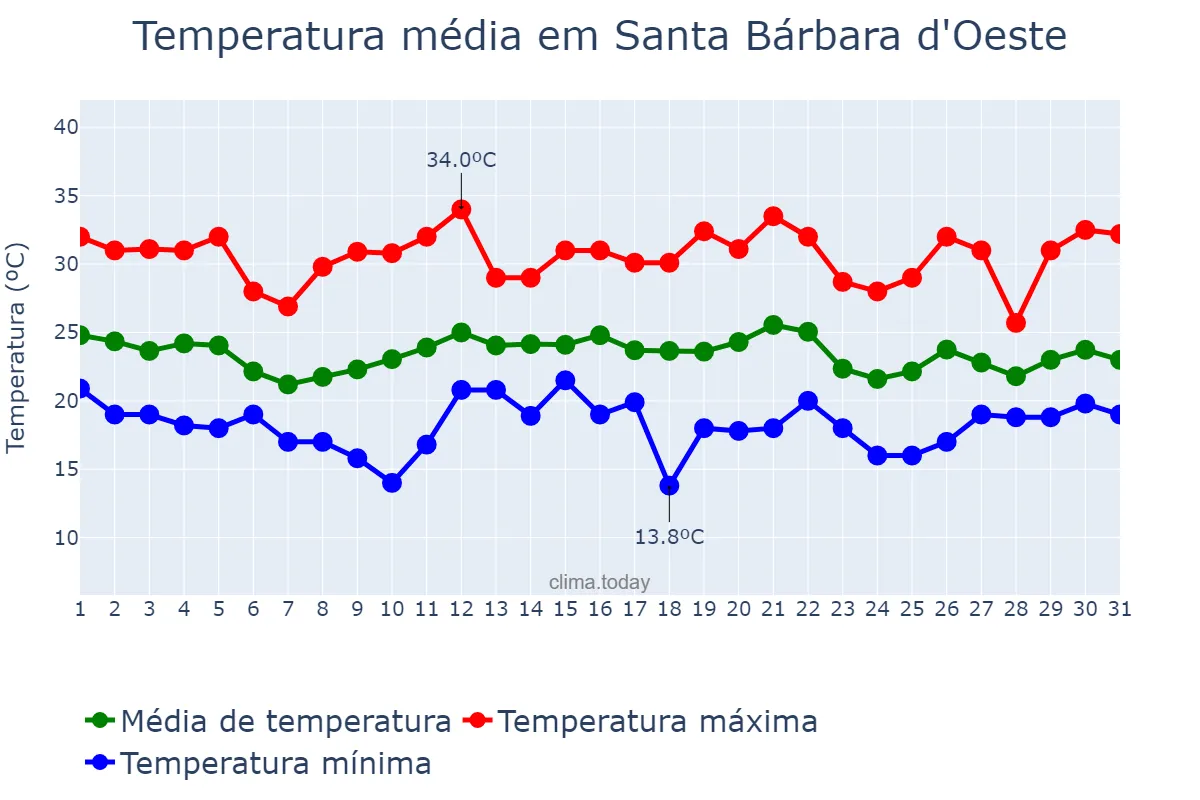 Temperatura em dezembro em Santa Bárbara d'Oeste, SP, BR