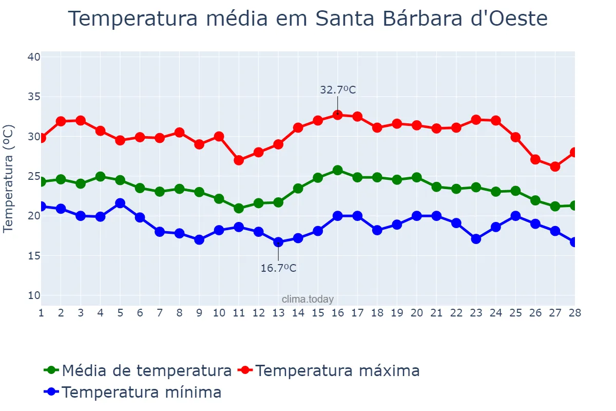 Temperatura em fevereiro em Santa Bárbara d'Oeste, SP, BR