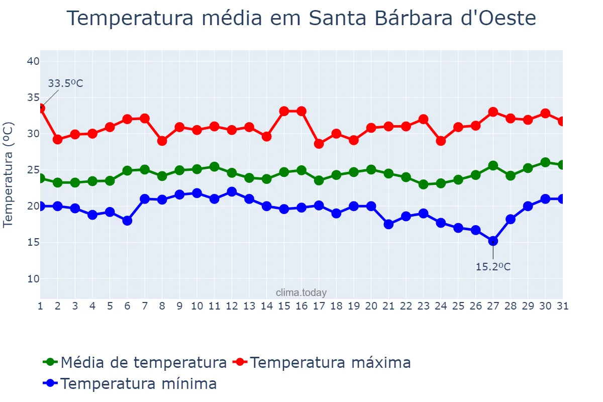 Temperatura em janeiro em Santa Bárbara d'Oeste, SP, BR