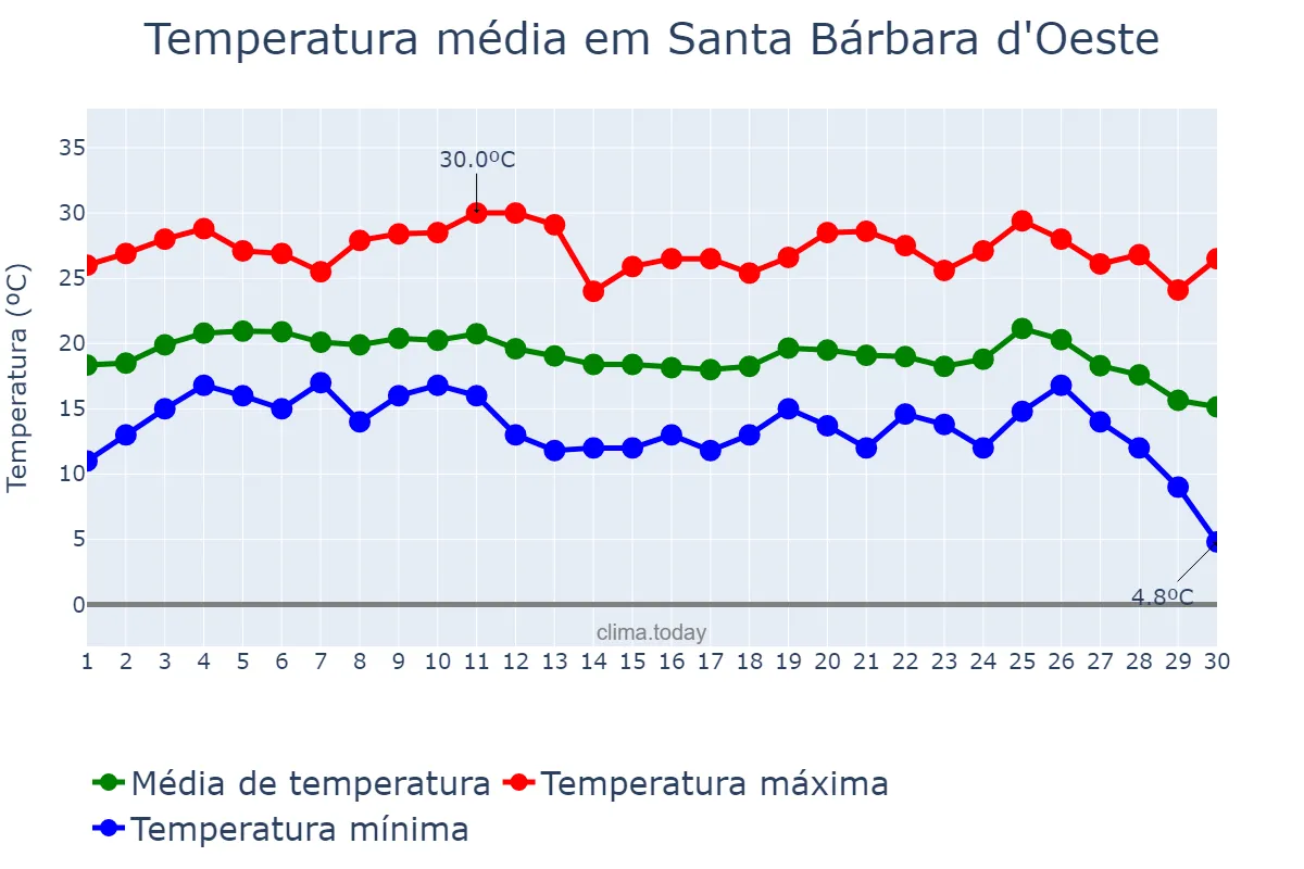 Temperatura em junho em Santa Bárbara d'Oeste, SP, BR