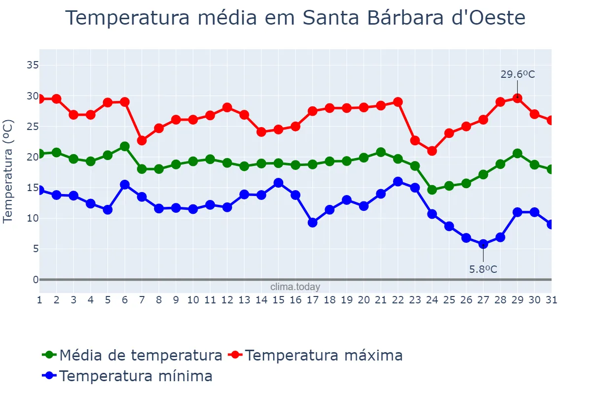 Temperatura em maio em Santa Bárbara d'Oeste, SP, BR