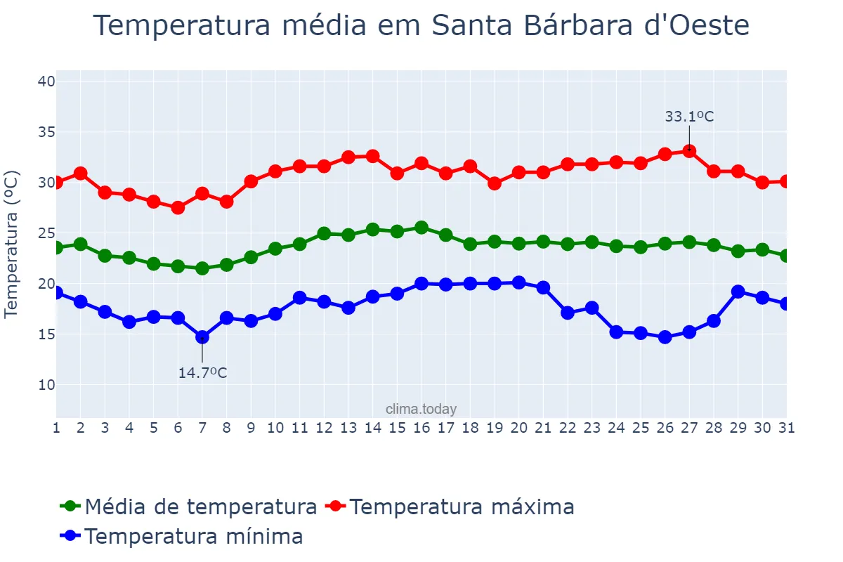 Temperatura em marco em Santa Bárbara d'Oeste, SP, BR