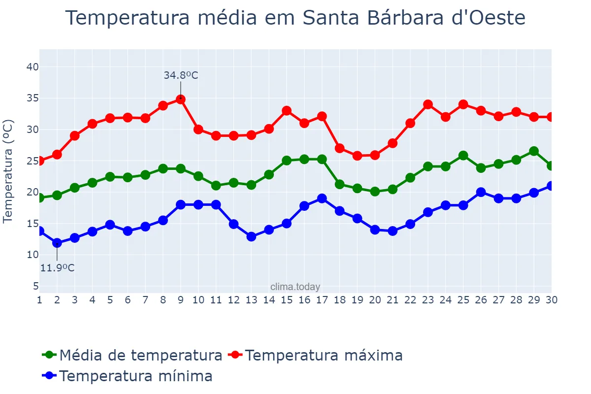 Temperatura em novembro em Santa Bárbara d'Oeste, SP, BR