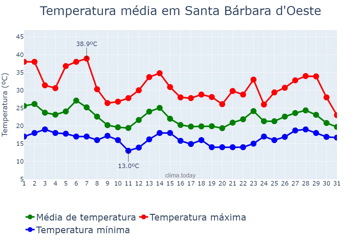 Temperatura em outubro em Santa Bárbara d'Oeste, SP, BR