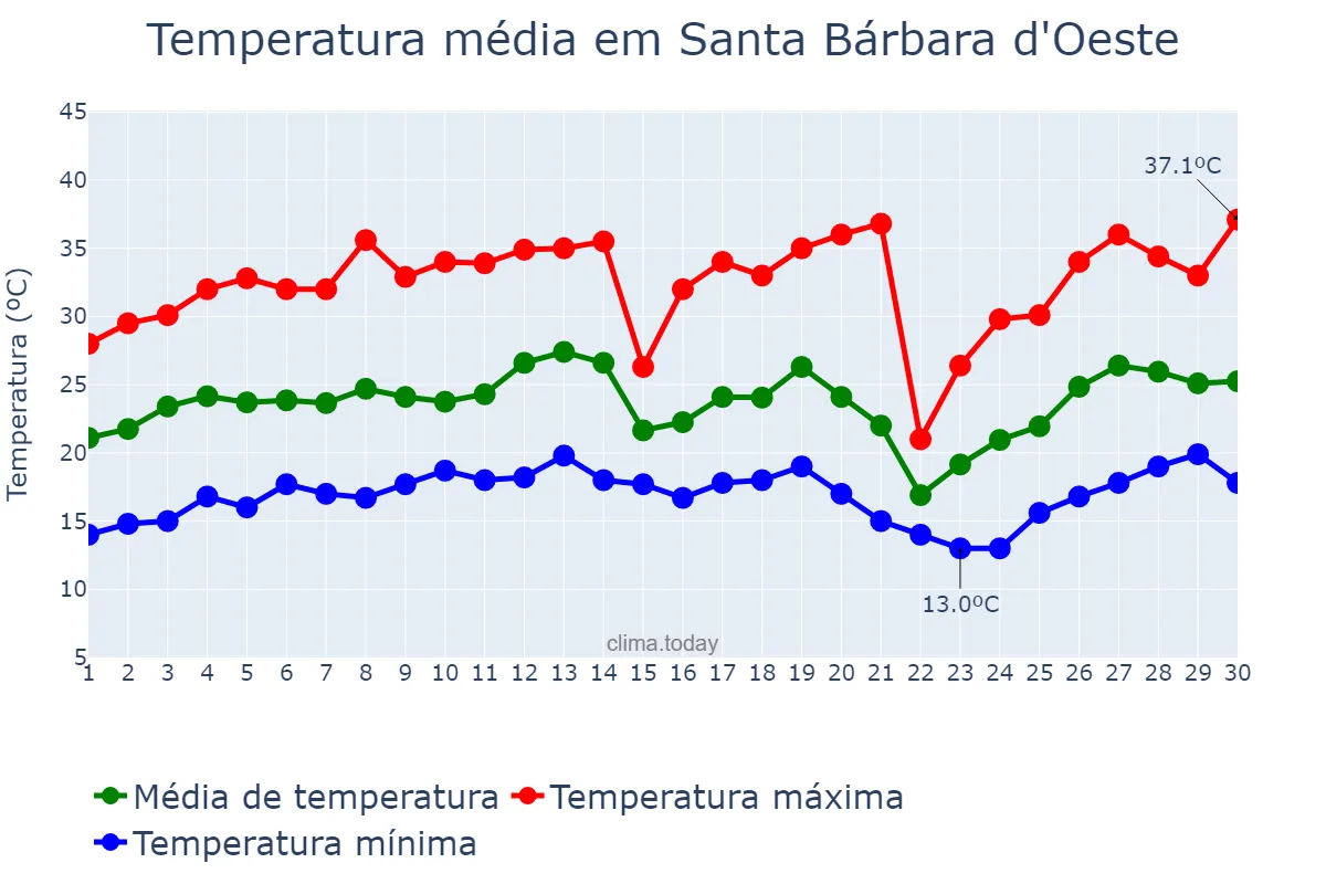 Temperatura em setembro em Santa Bárbara d'Oeste, SP, BR