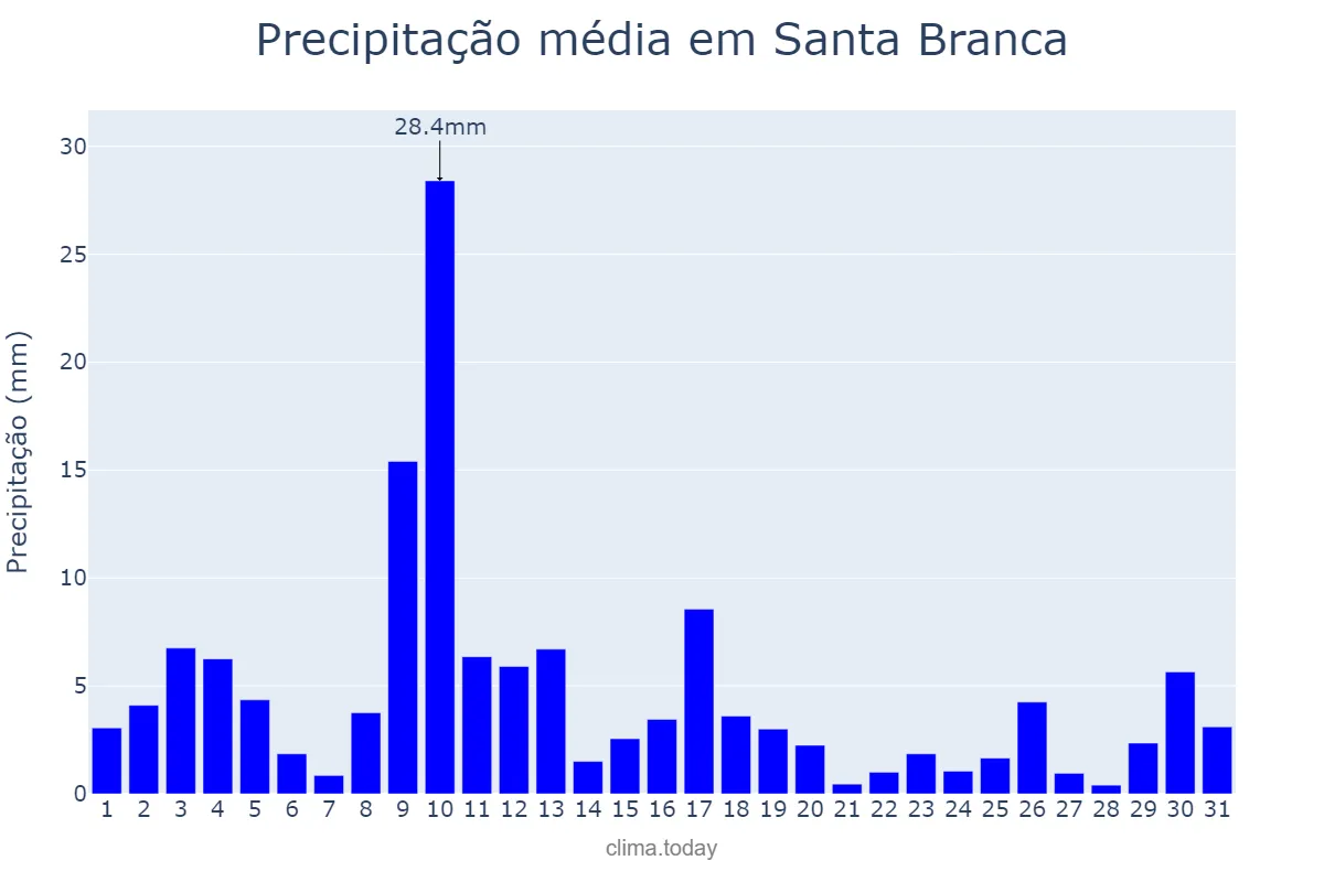 Precipitação em janeiro em Santa Branca, SP, BR