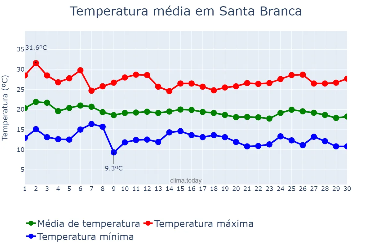 Temperatura em abril em Santa Branca, SP, BR