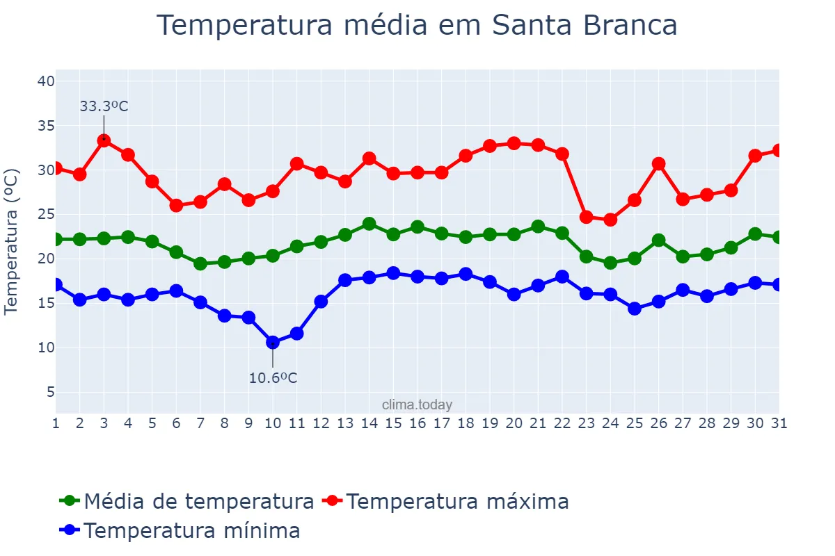 Temperatura em dezembro em Santa Branca, SP, BR