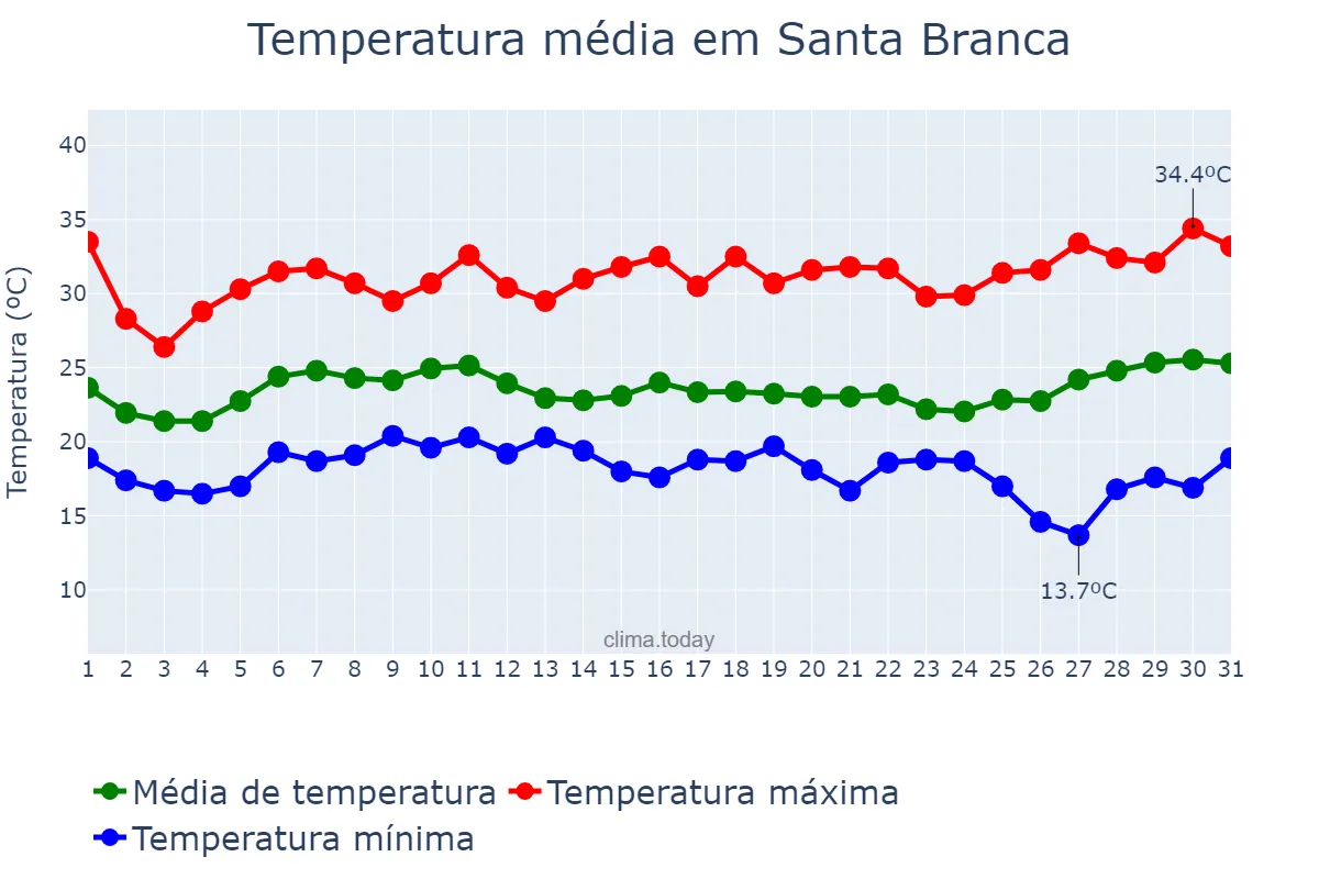 Temperatura em janeiro em Santa Branca, SP, BR