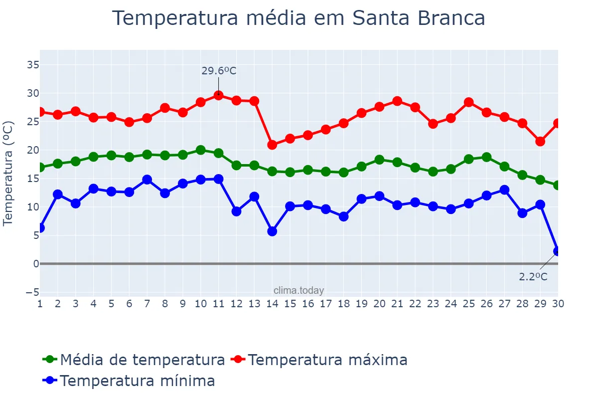 Temperatura em junho em Santa Branca, SP, BR