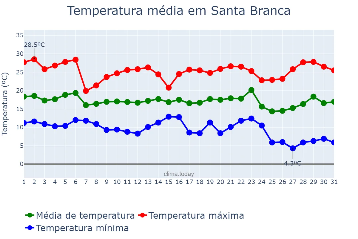 Temperatura em maio em Santa Branca, SP, BR