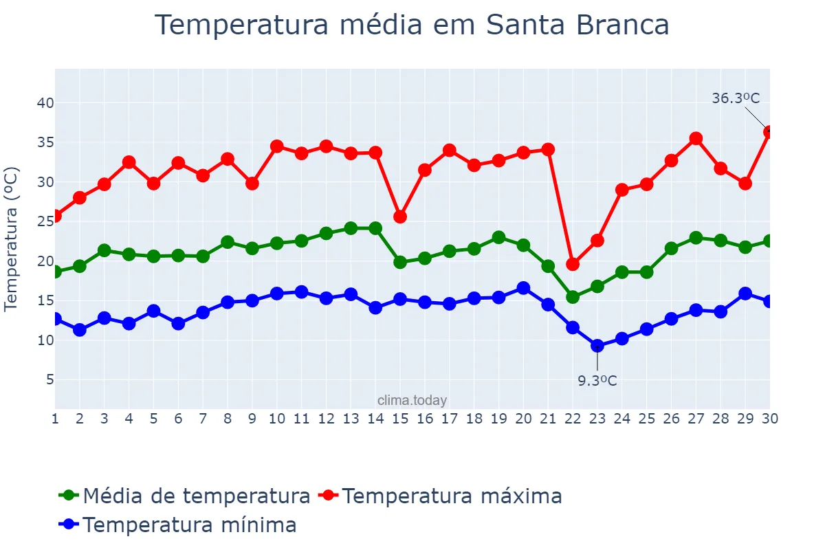 Temperatura em setembro em Santa Branca, SP, BR
