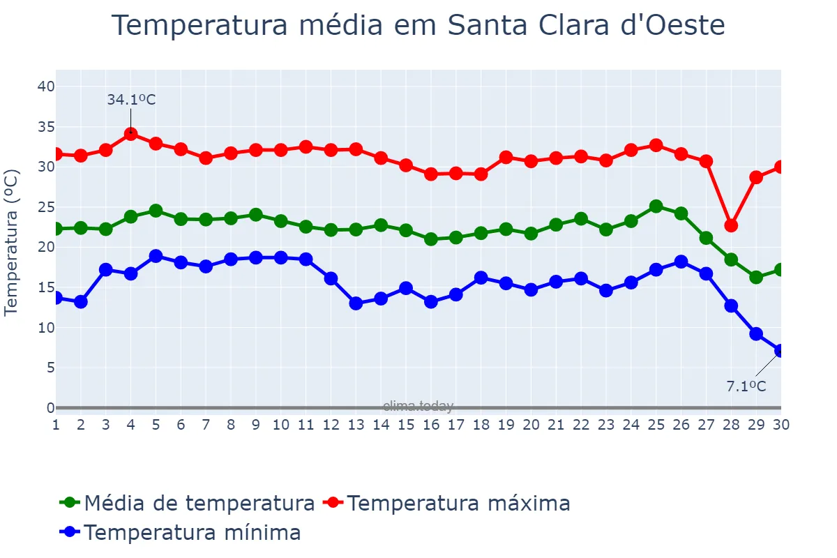 Temperatura em junho em Santa Clara d'Oeste, SP, BR