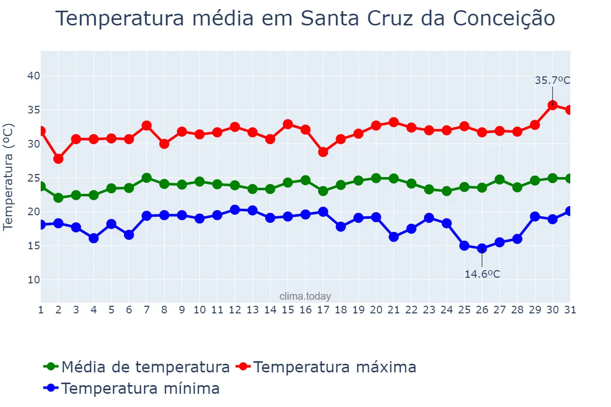 Temperatura em janeiro em Santa Cruz da Conceição, SP, BR