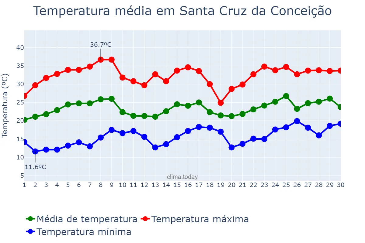 Temperatura em novembro em Santa Cruz da Conceição, SP, BR