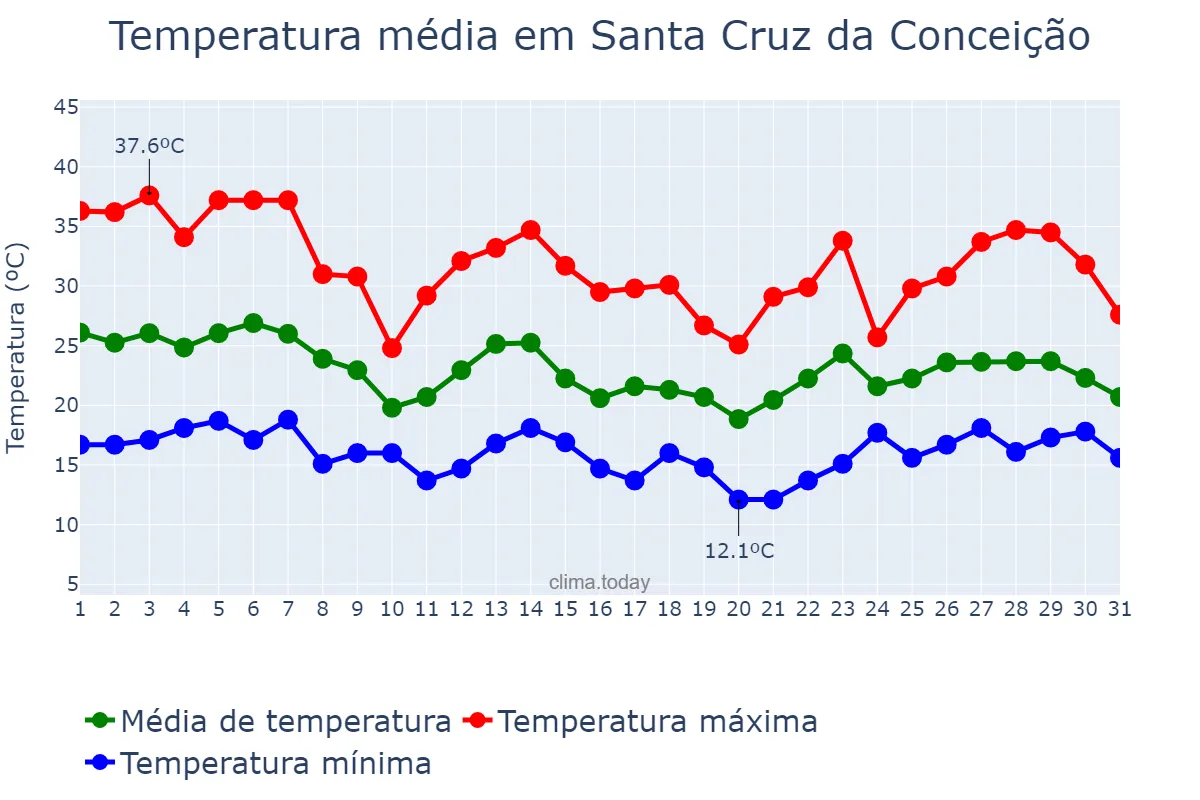Temperatura em outubro em Santa Cruz da Conceição, SP, BR