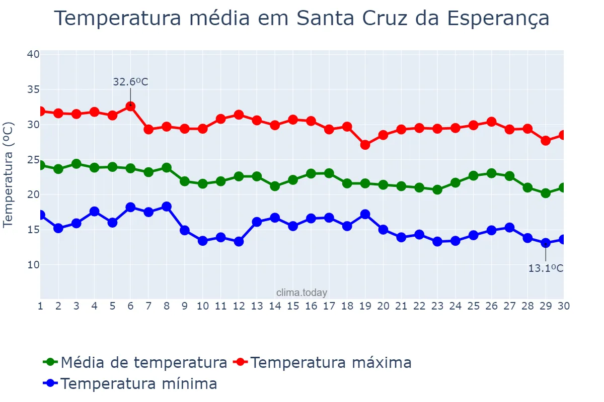 Temperatura em abril em Santa Cruz da Esperança, SP, BR