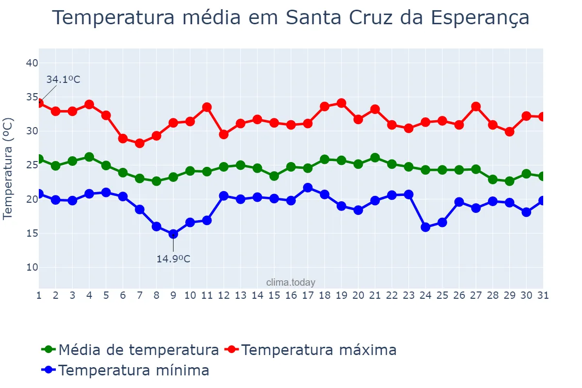 Temperatura em dezembro em Santa Cruz da Esperança, SP, BR